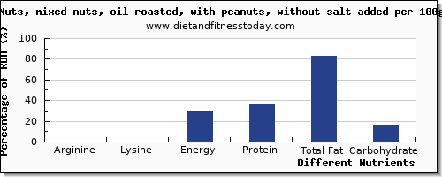 chart to show highest arginine in mixed nuts per 100g
